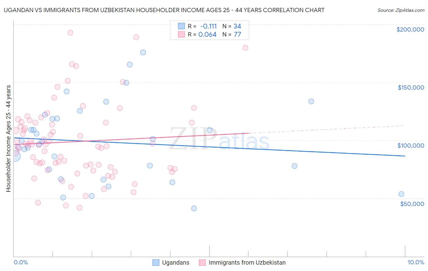 Ugandan vs Immigrants from Uzbekistan Householder Income Ages 25 - 44 years