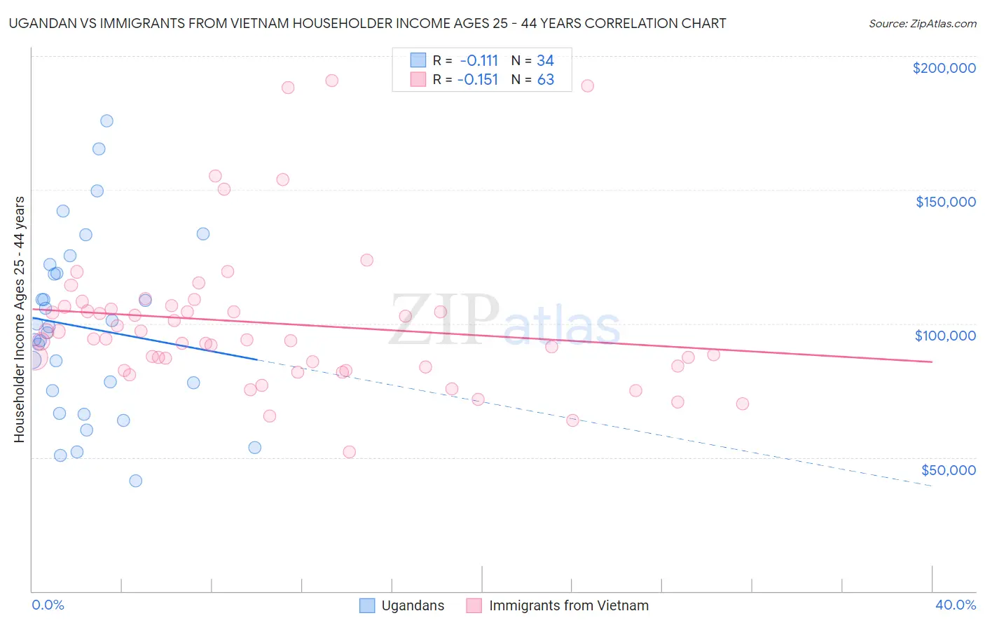 Ugandan vs Immigrants from Vietnam Householder Income Ages 25 - 44 years