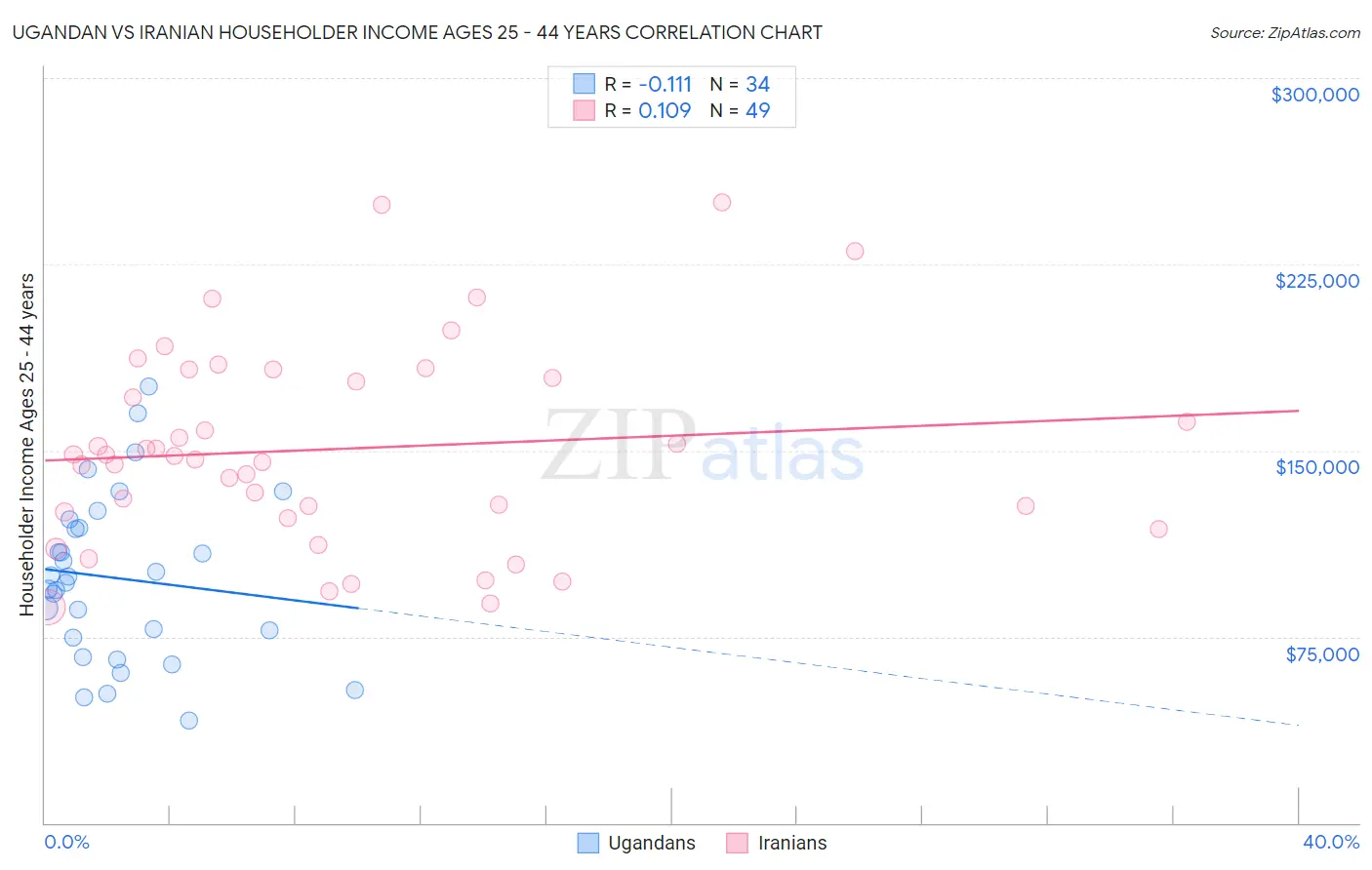 Ugandan vs Iranian Householder Income Ages 25 - 44 years