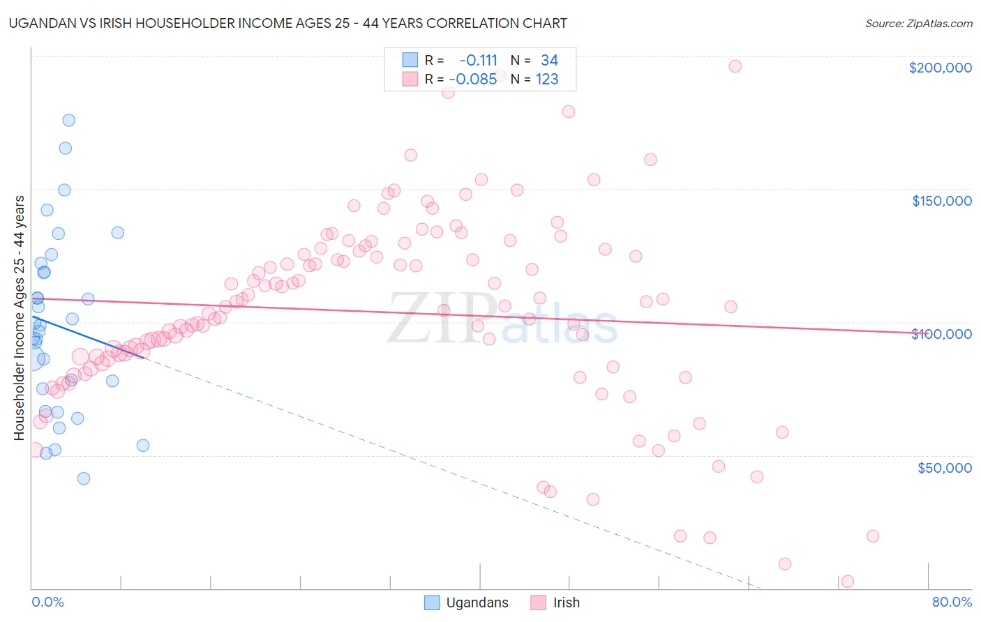 Ugandan vs Irish Householder Income Ages 25 - 44 years