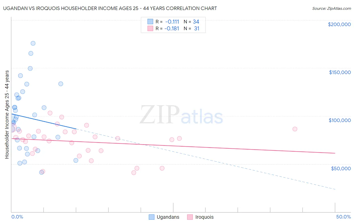 Ugandan vs Iroquois Householder Income Ages 25 - 44 years