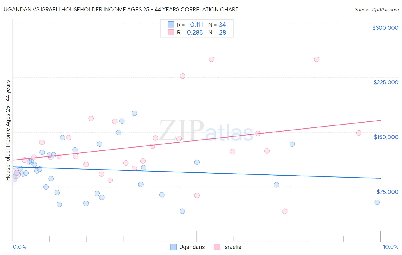 Ugandan vs Israeli Householder Income Ages 25 - 44 years