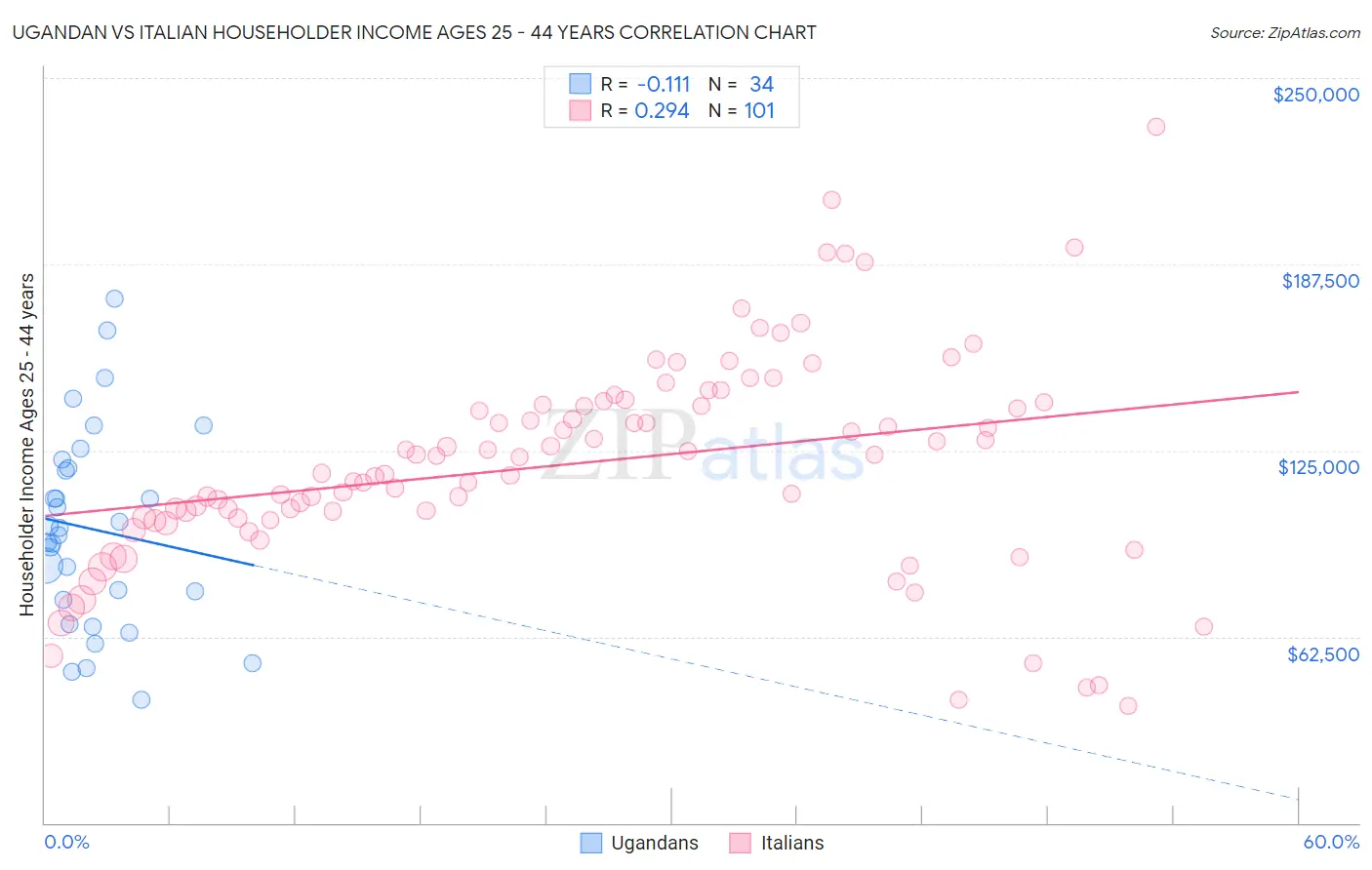 Ugandan vs Italian Householder Income Ages 25 - 44 years
