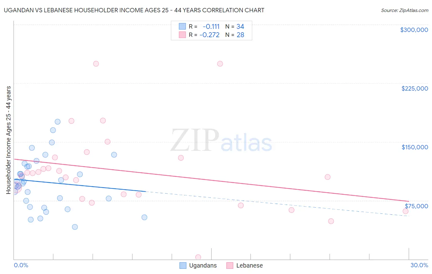 Ugandan vs Lebanese Householder Income Ages 25 - 44 years
