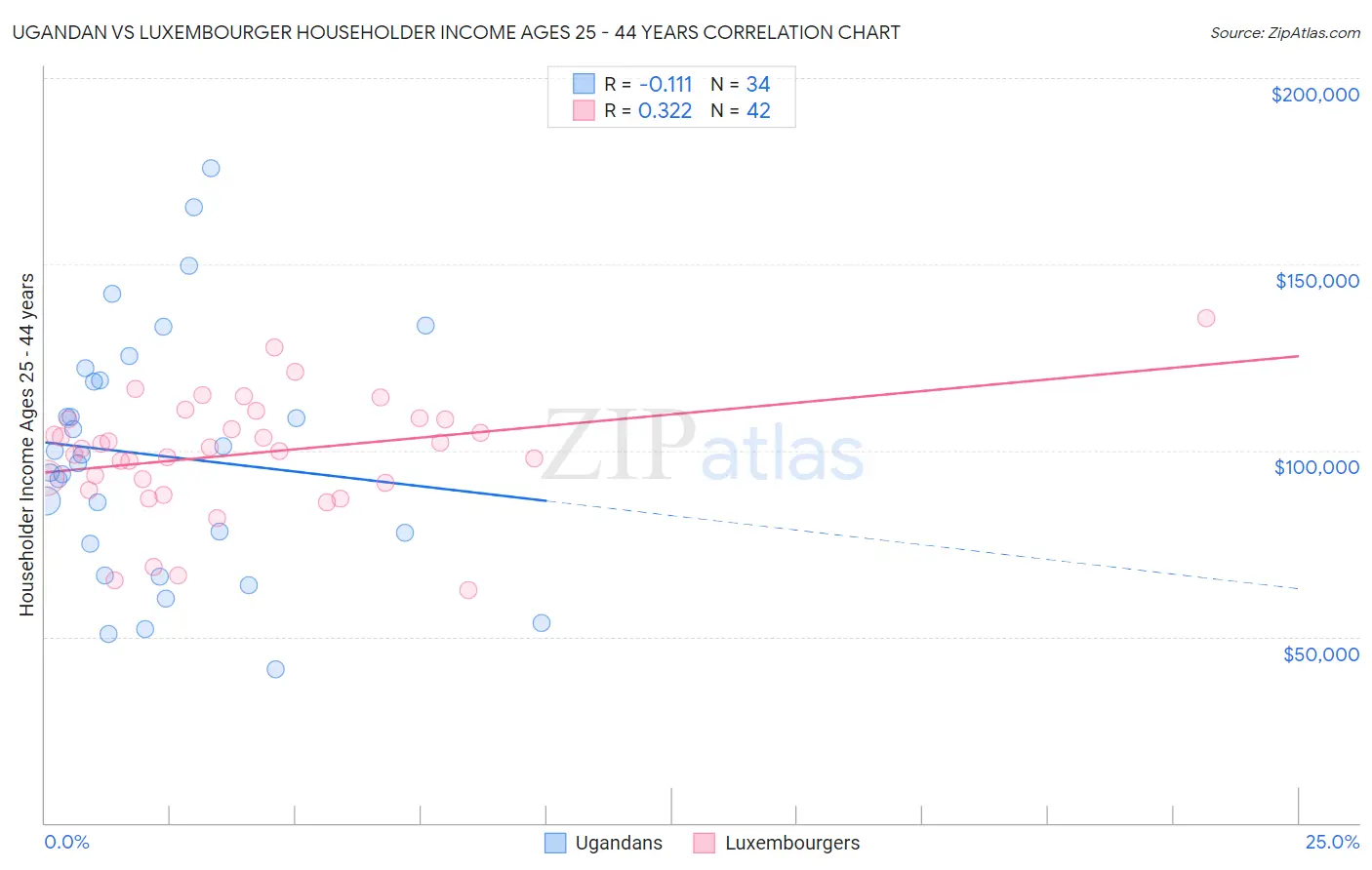 Ugandan vs Luxembourger Householder Income Ages 25 - 44 years
