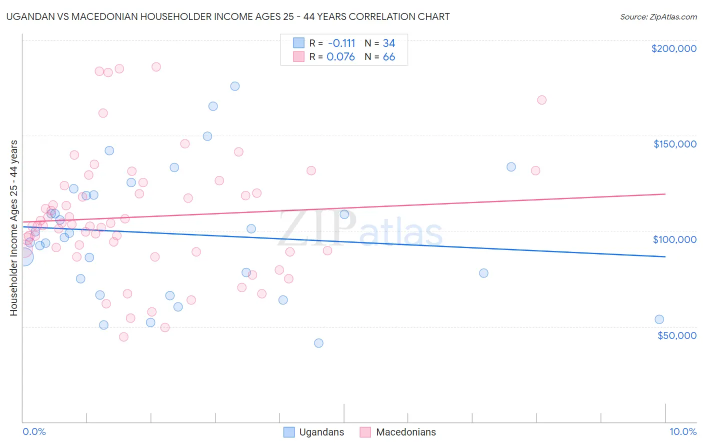 Ugandan vs Macedonian Householder Income Ages 25 - 44 years