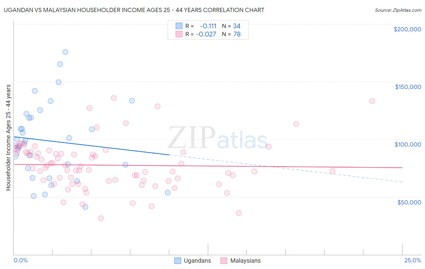 Ugandan vs Malaysian Householder Income Ages 25 - 44 years