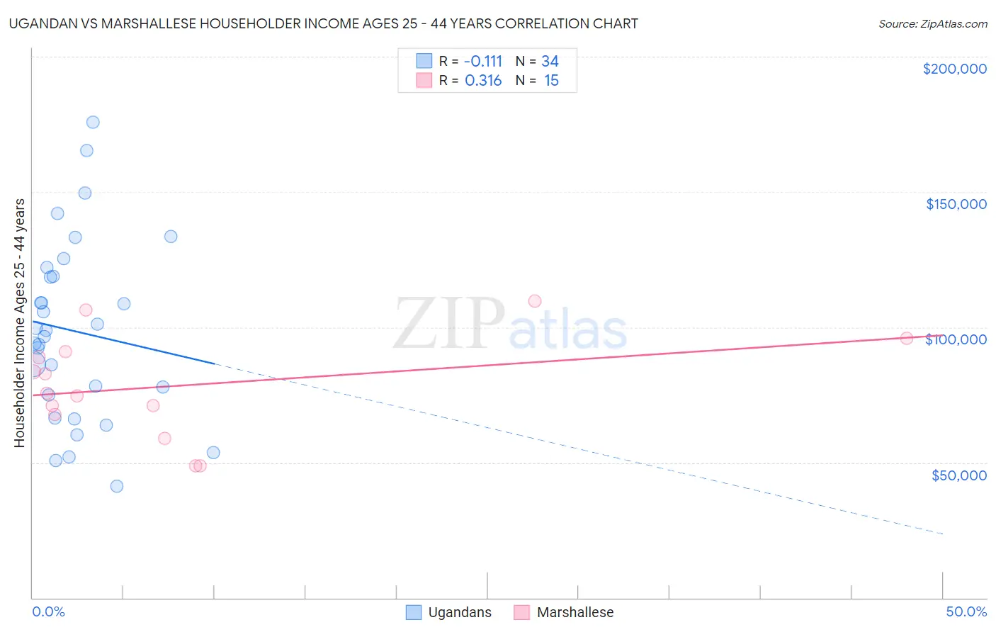 Ugandan vs Marshallese Householder Income Ages 25 - 44 years