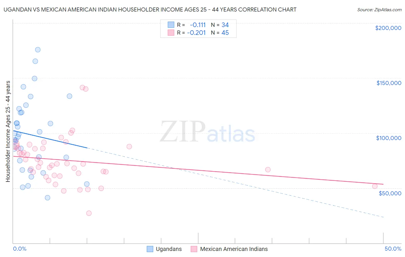Ugandan vs Mexican American Indian Householder Income Ages 25 - 44 years