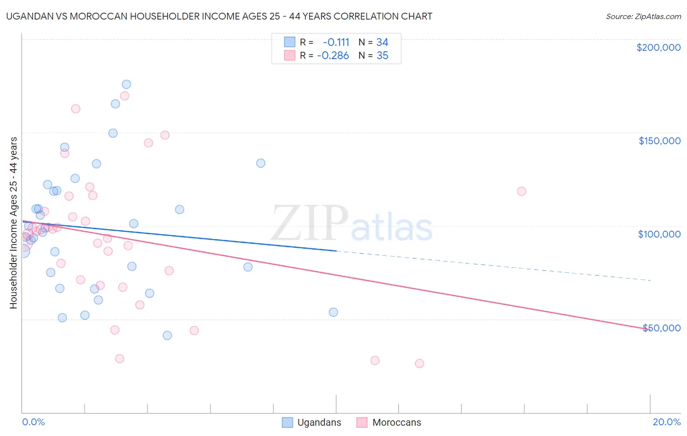 Ugandan vs Moroccan Householder Income Ages 25 - 44 years