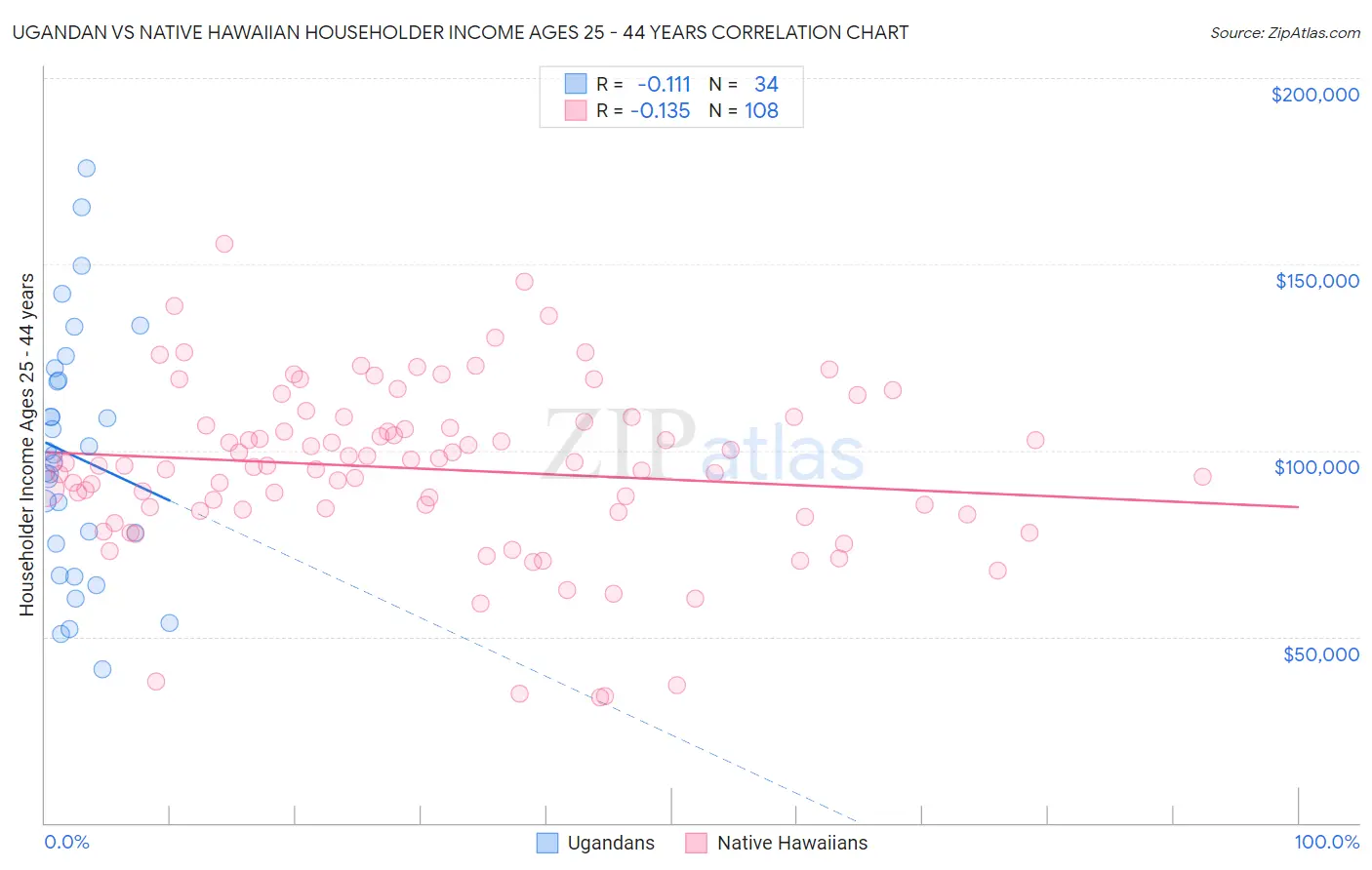 Ugandan vs Native Hawaiian Householder Income Ages 25 - 44 years