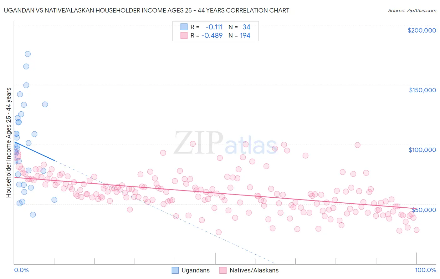 Ugandan vs Native/Alaskan Householder Income Ages 25 - 44 years