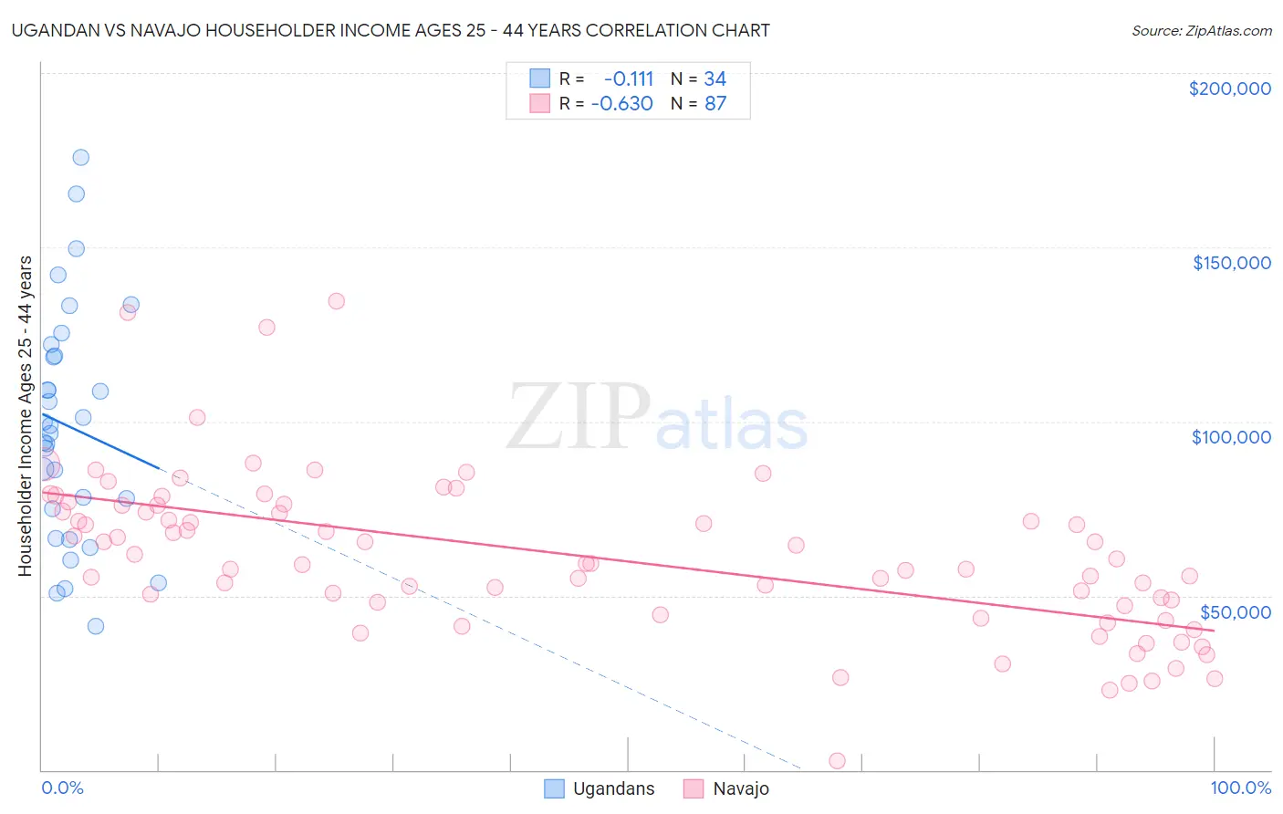 Ugandan vs Navajo Householder Income Ages 25 - 44 years