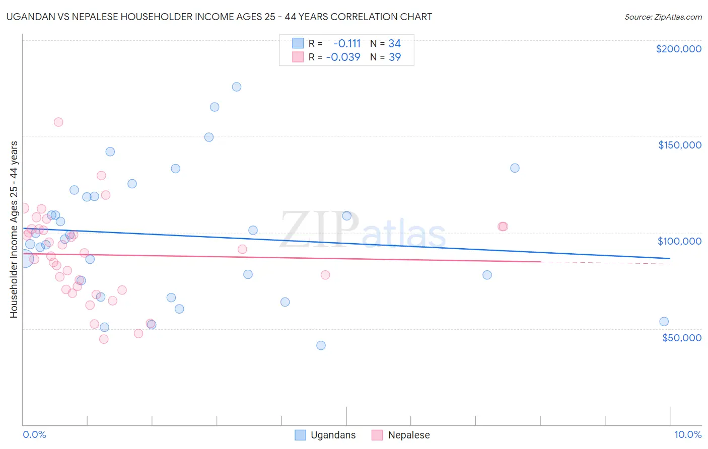 Ugandan vs Nepalese Householder Income Ages 25 - 44 years