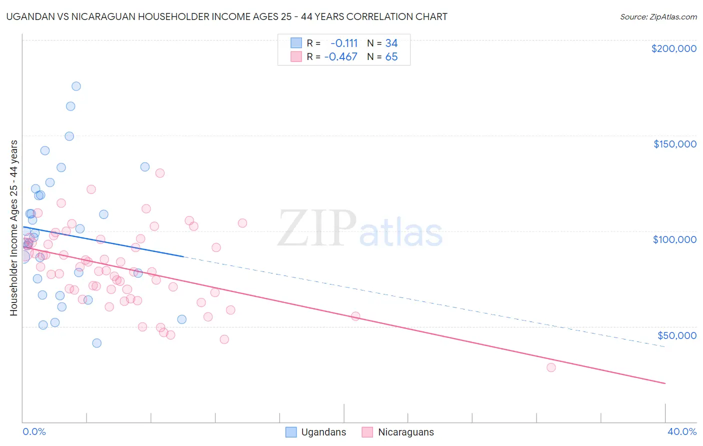 Ugandan vs Nicaraguan Householder Income Ages 25 - 44 years