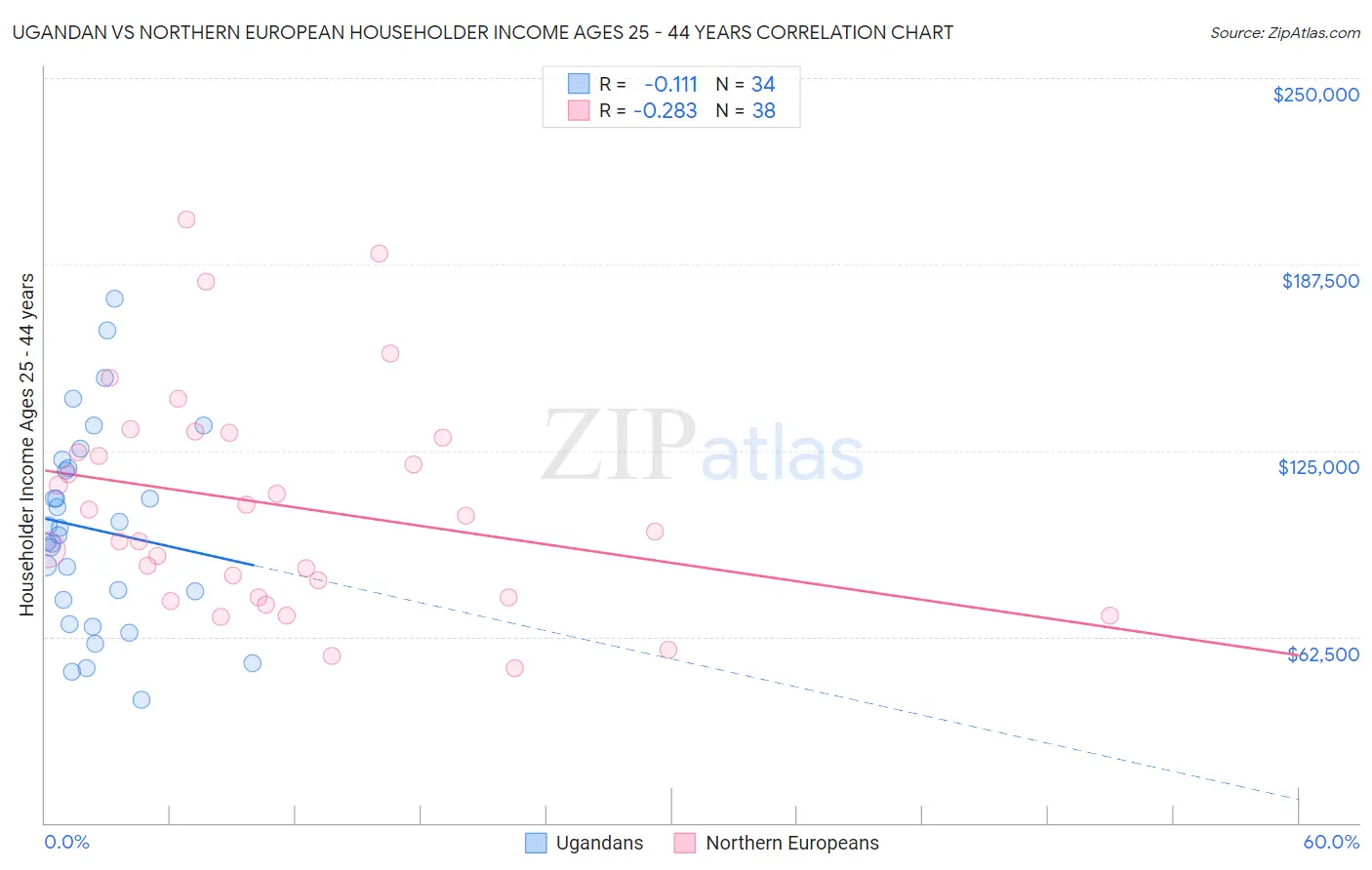 Ugandan vs Northern European Householder Income Ages 25 - 44 years