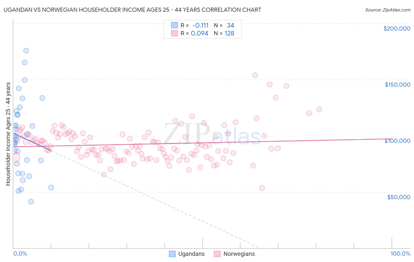 Ugandan vs Norwegian Householder Income Ages 25 - 44 years