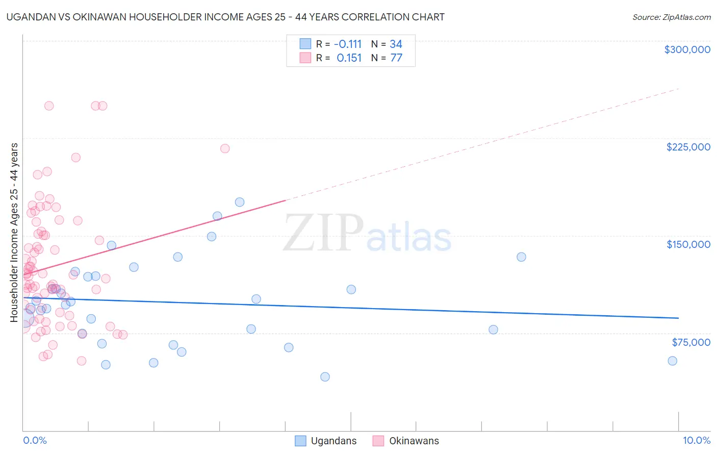 Ugandan vs Okinawan Householder Income Ages 25 - 44 years