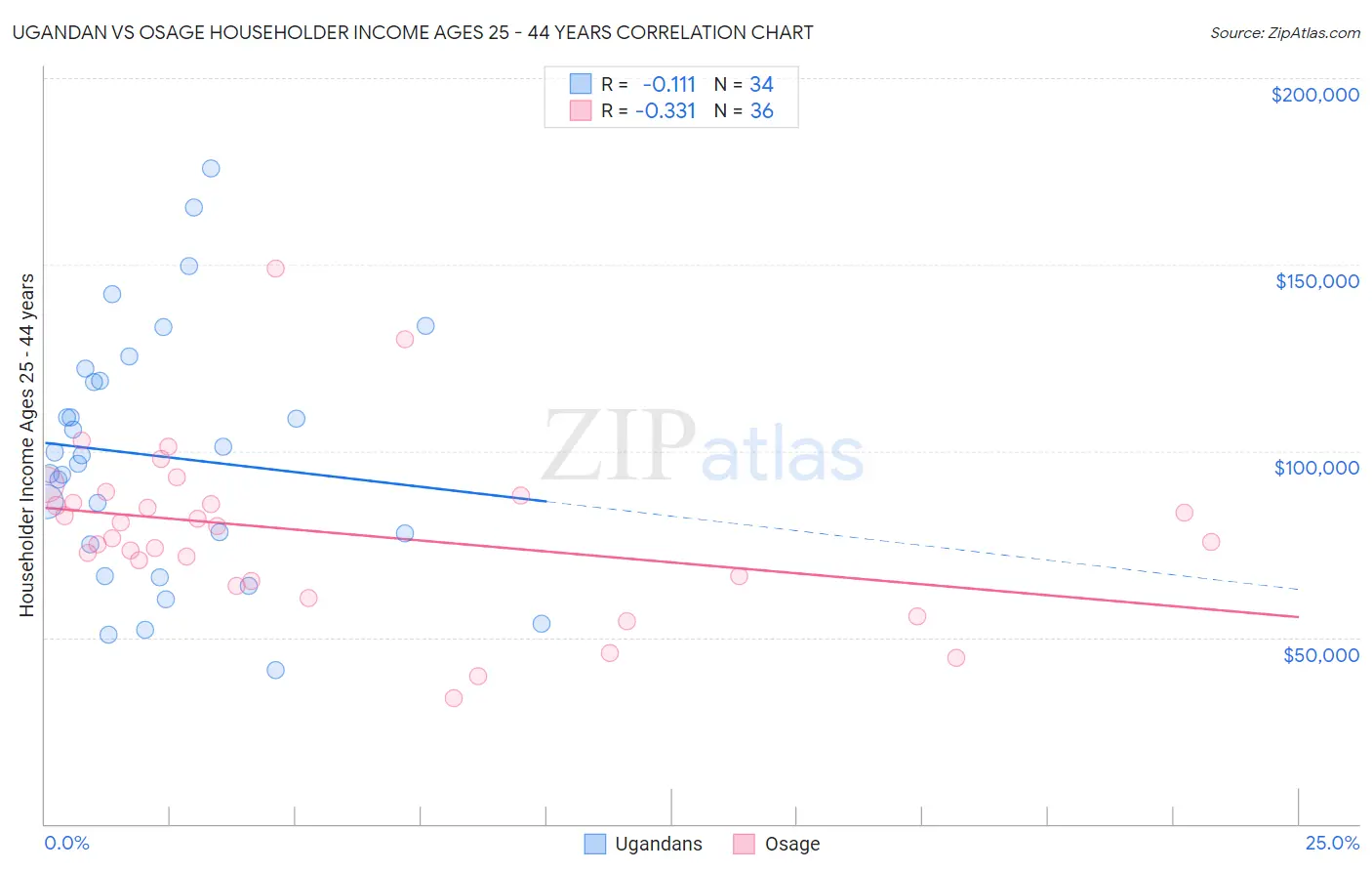 Ugandan vs Osage Householder Income Ages 25 - 44 years