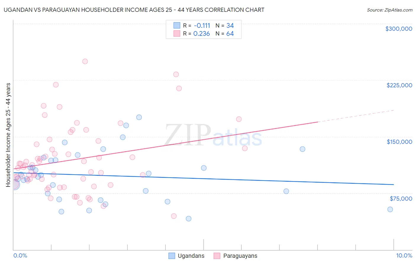 Ugandan vs Paraguayan Householder Income Ages 25 - 44 years