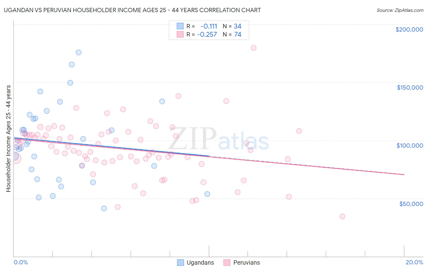 Ugandan vs Peruvian Householder Income Ages 25 - 44 years