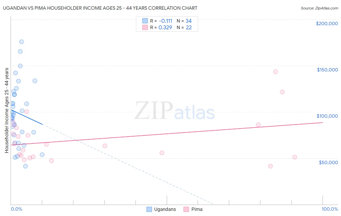 Ugandan vs Pima Householder Income Ages 25 - 44 years