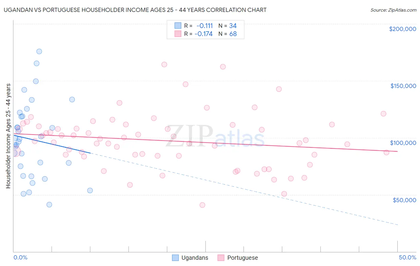 Ugandan vs Portuguese Householder Income Ages 25 - 44 years