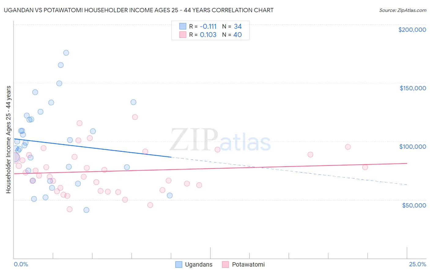 Ugandan vs Potawatomi Householder Income Ages 25 - 44 years