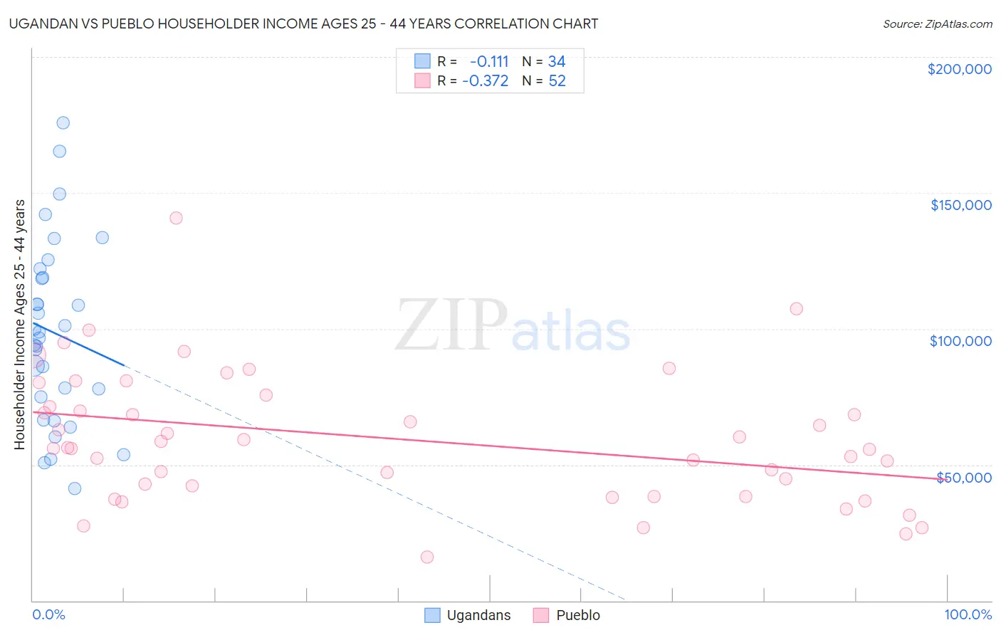 Ugandan vs Pueblo Householder Income Ages 25 - 44 years
