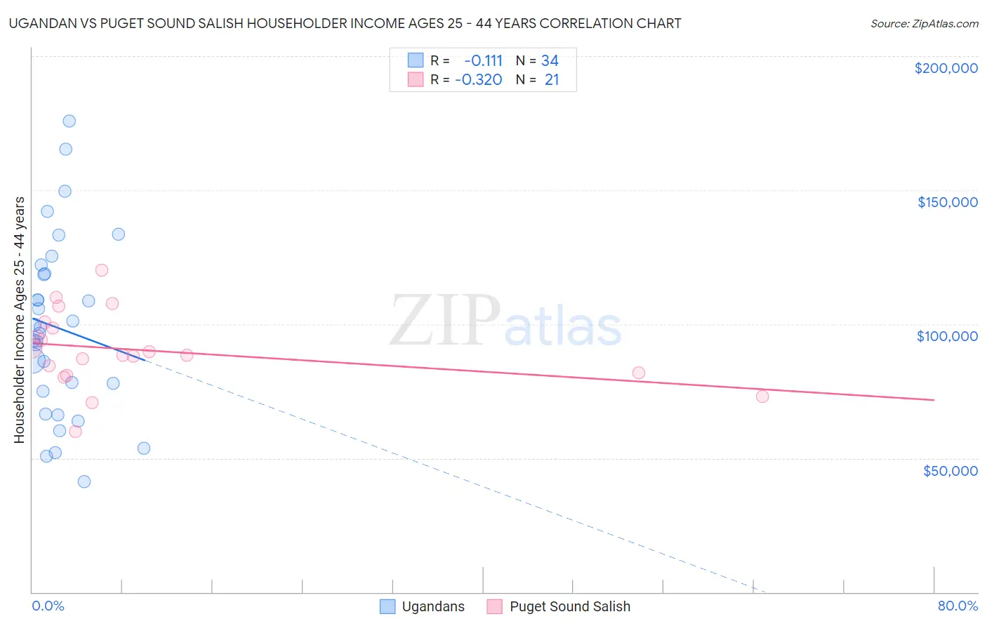 Ugandan vs Puget Sound Salish Householder Income Ages 25 - 44 years