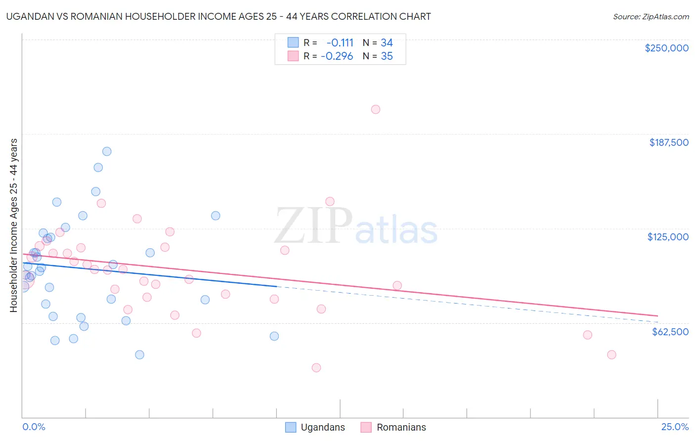 Ugandan vs Romanian Householder Income Ages 25 - 44 years