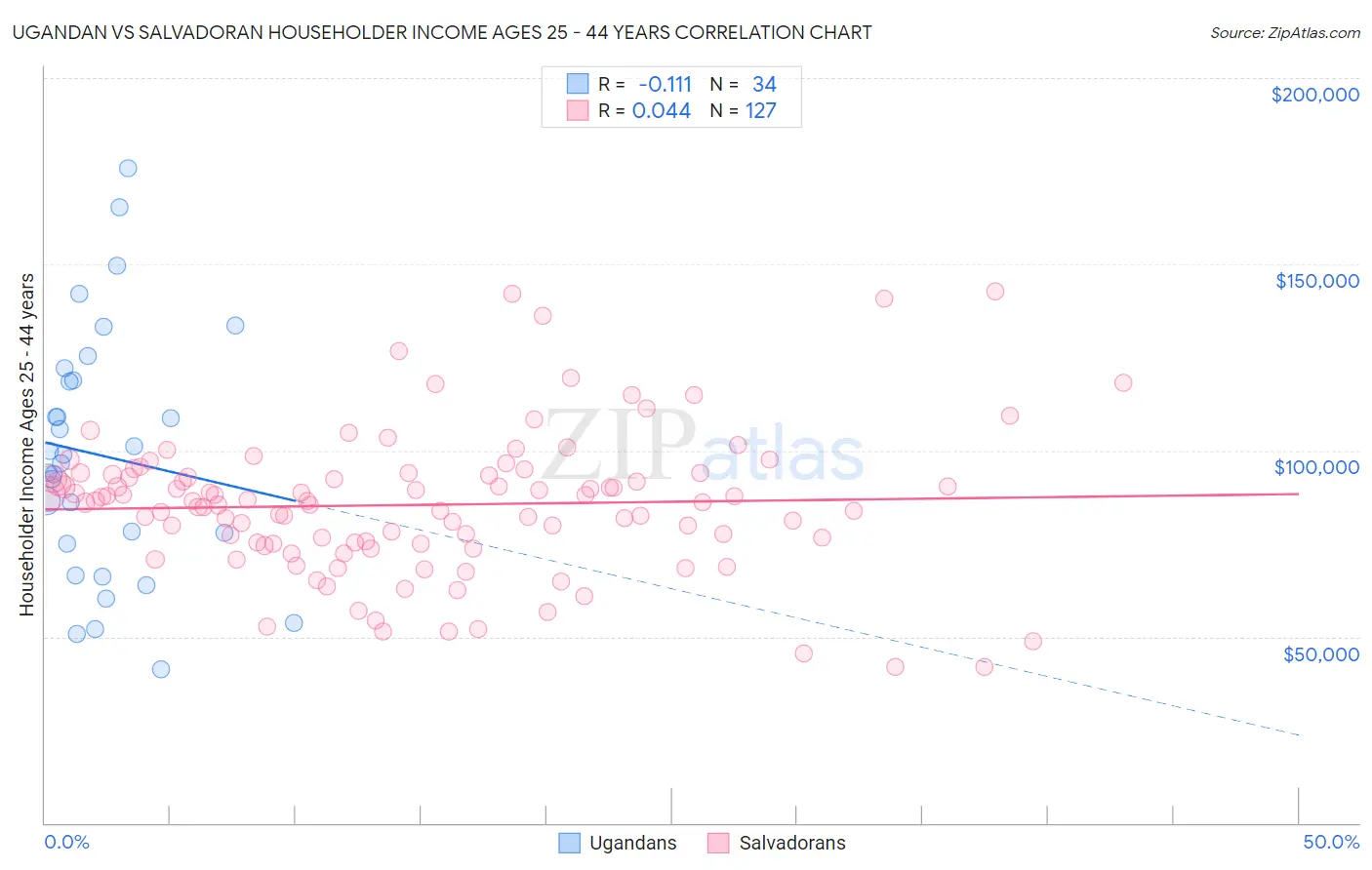 Ugandan vs Salvadoran Householder Income Ages 25 - 44 years