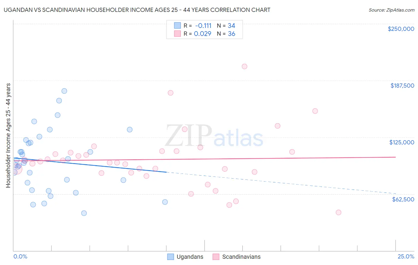 Ugandan vs Scandinavian Householder Income Ages 25 - 44 years