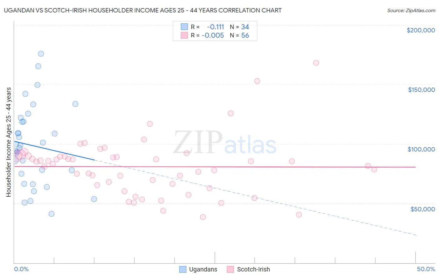 Ugandan vs Scotch-Irish Householder Income Ages 25 - 44 years