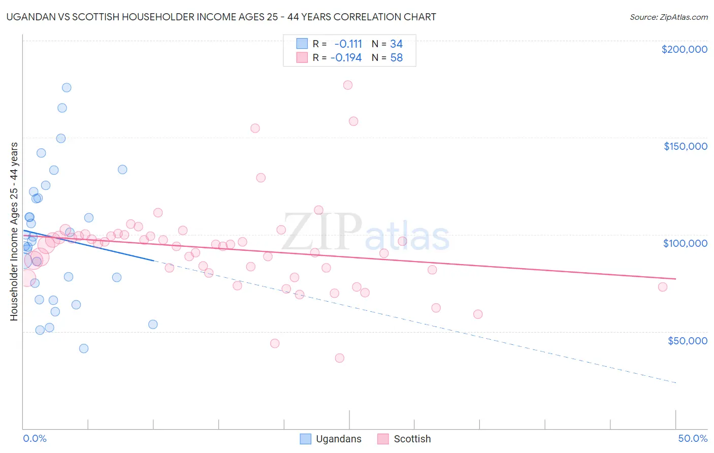 Ugandan vs Scottish Householder Income Ages 25 - 44 years