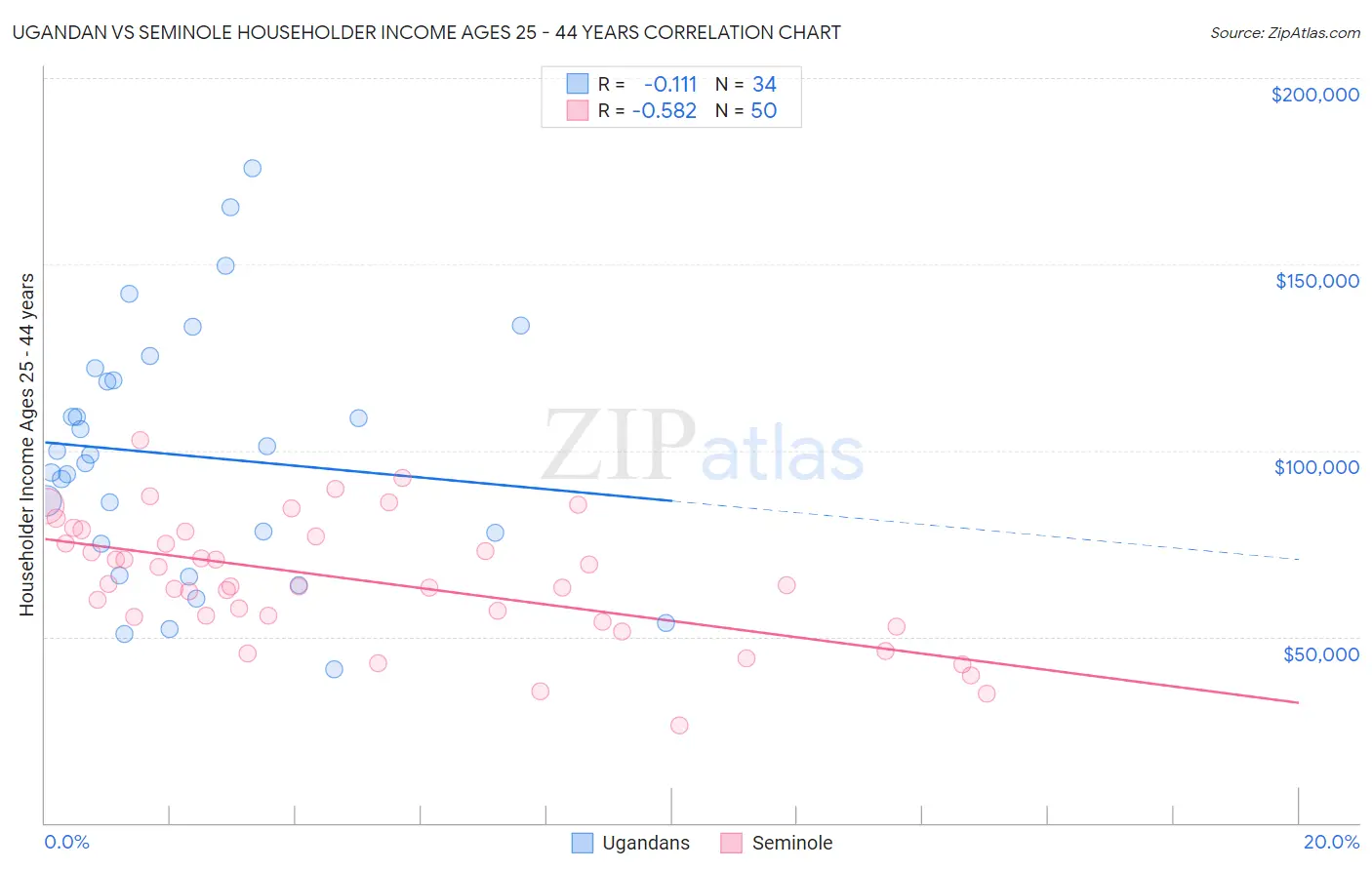 Ugandan vs Seminole Householder Income Ages 25 - 44 years