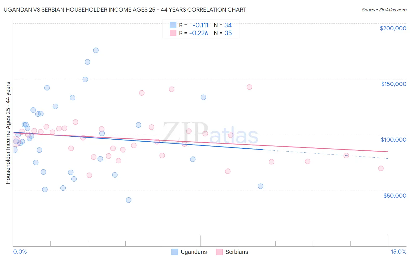 Ugandan vs Serbian Householder Income Ages 25 - 44 years