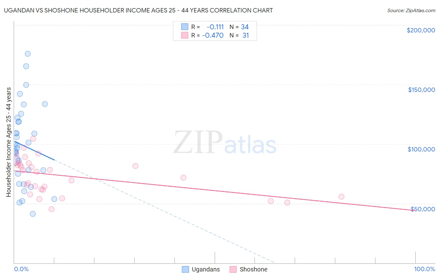 Ugandan vs Shoshone Householder Income Ages 25 - 44 years