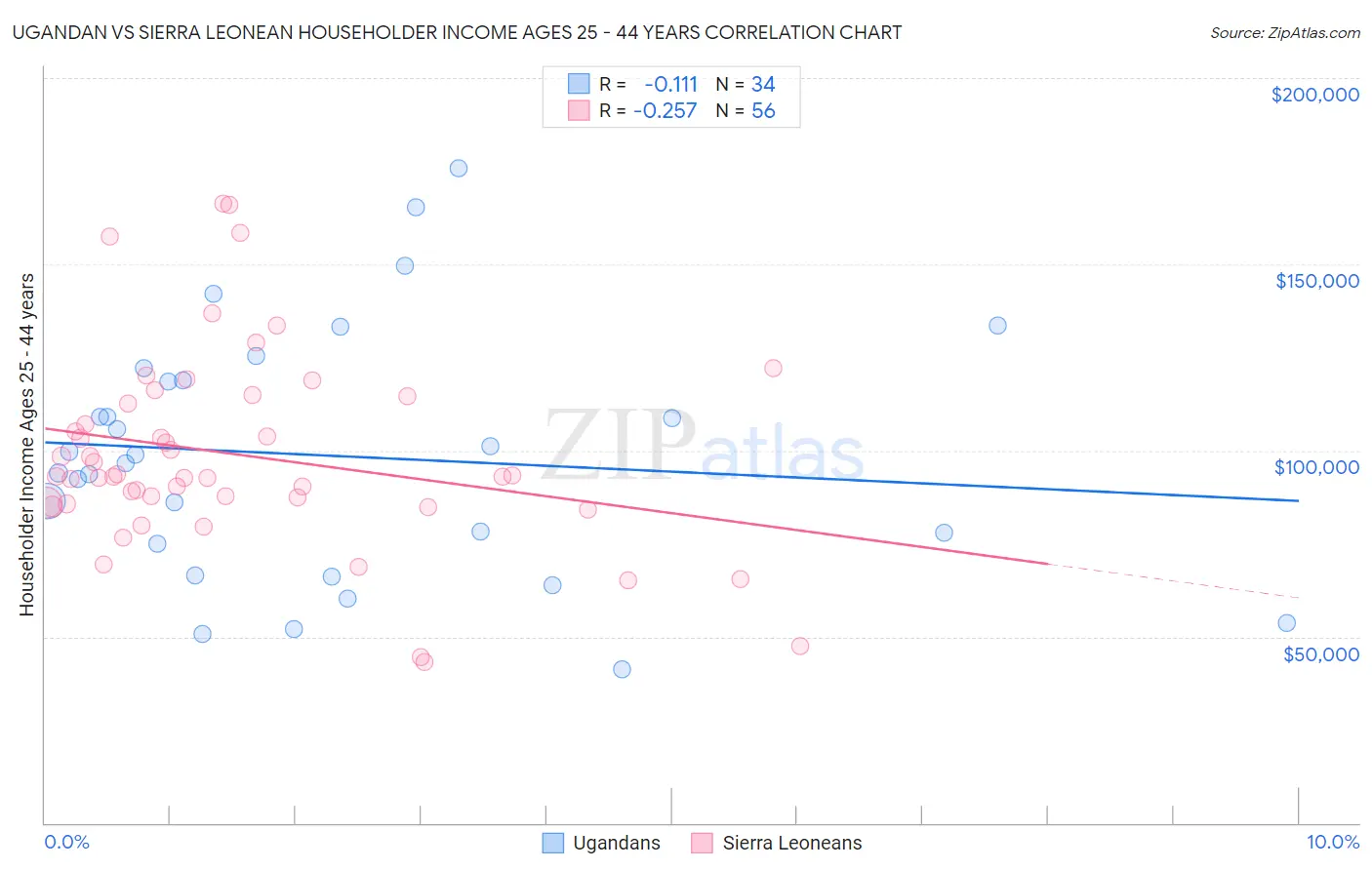 Ugandan vs Sierra Leonean Householder Income Ages 25 - 44 years