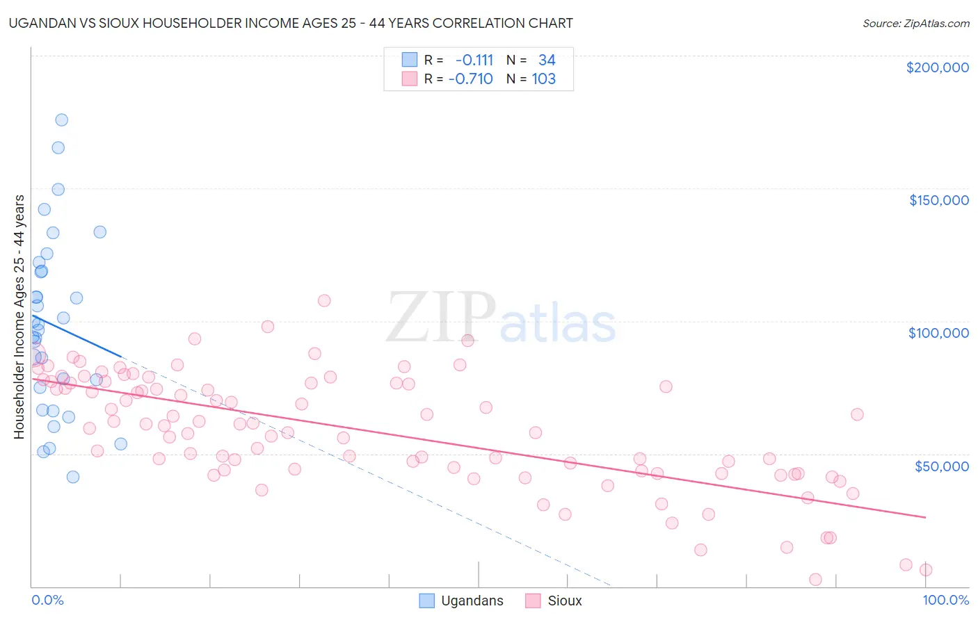 Ugandan vs Sioux Householder Income Ages 25 - 44 years