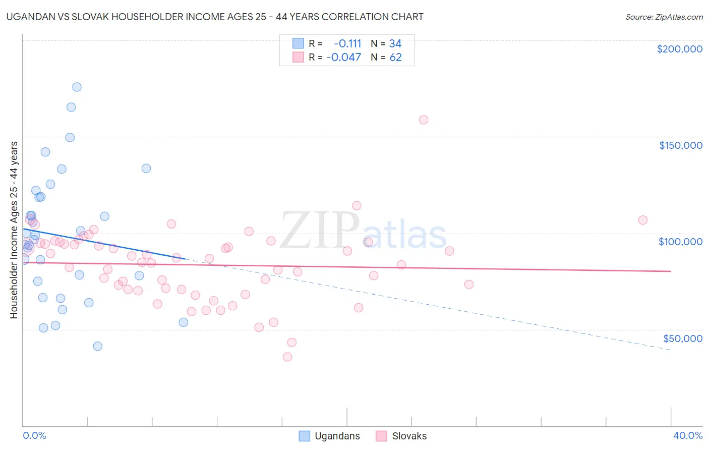 Ugandan vs Slovak Householder Income Ages 25 - 44 years