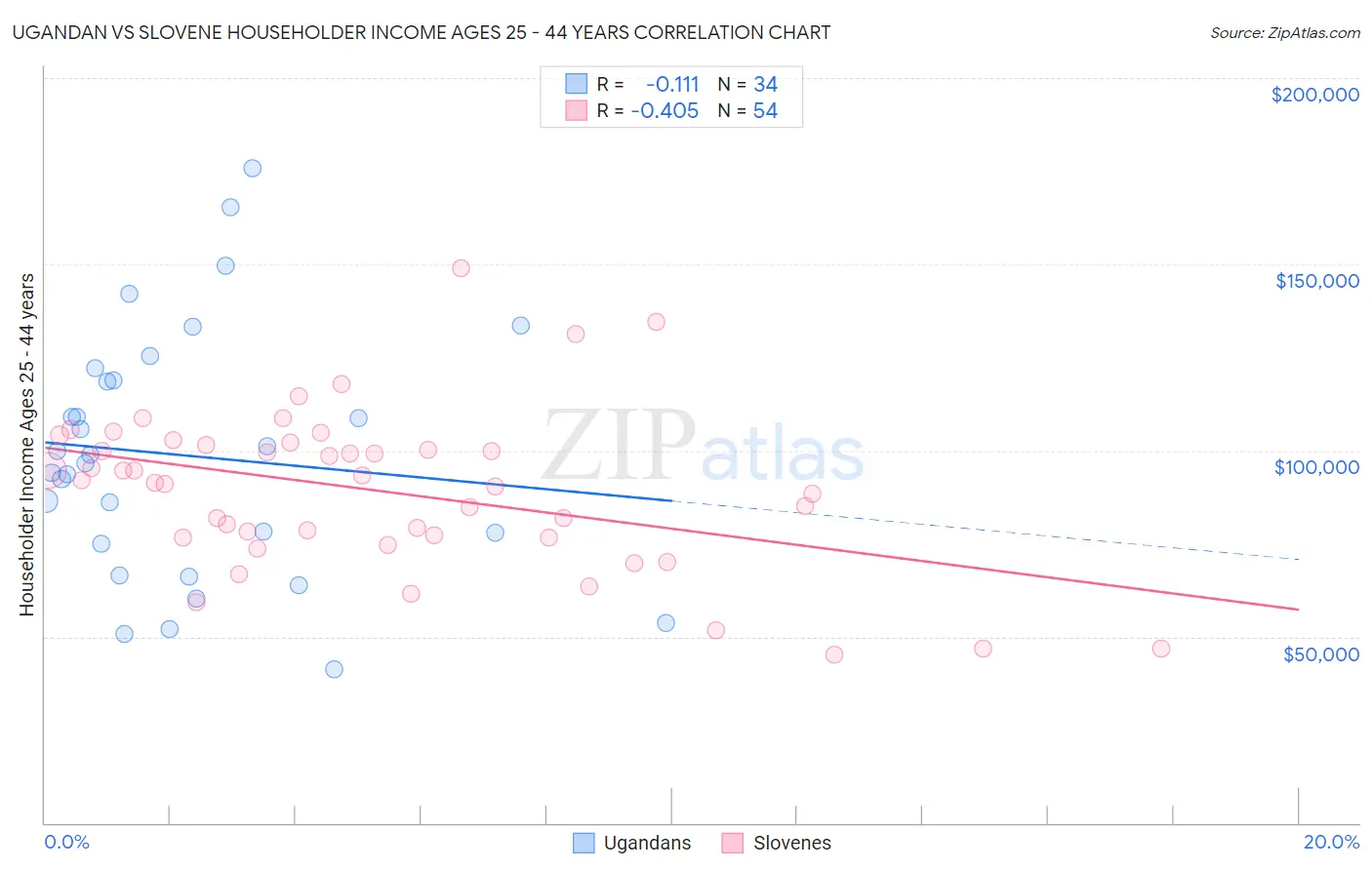 Ugandan vs Slovene Householder Income Ages 25 - 44 years