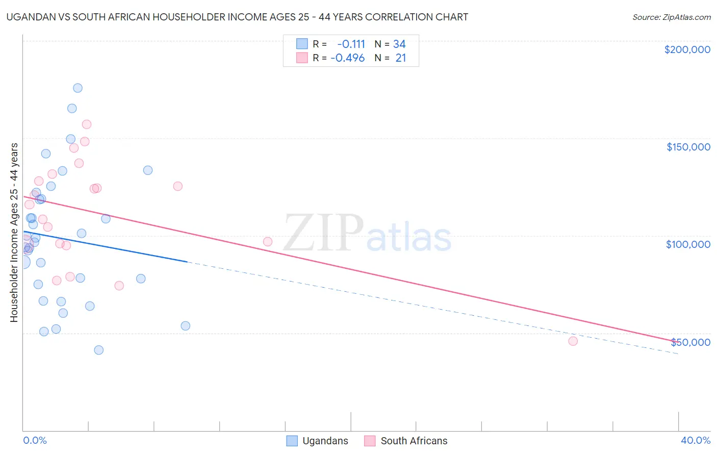 Ugandan vs South African Householder Income Ages 25 - 44 years