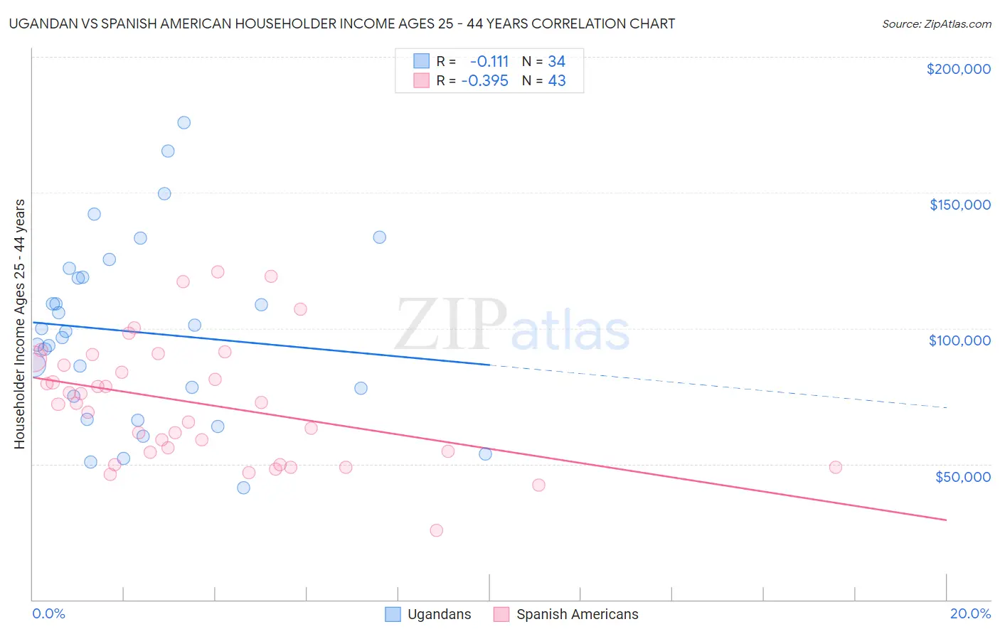 Ugandan vs Spanish American Householder Income Ages 25 - 44 years