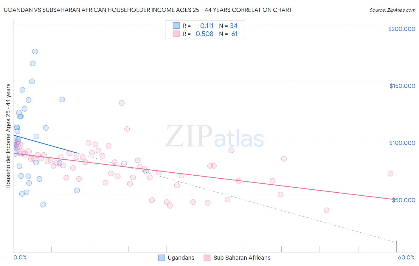 Ugandan vs Subsaharan African Householder Income Ages 25 - 44 years
