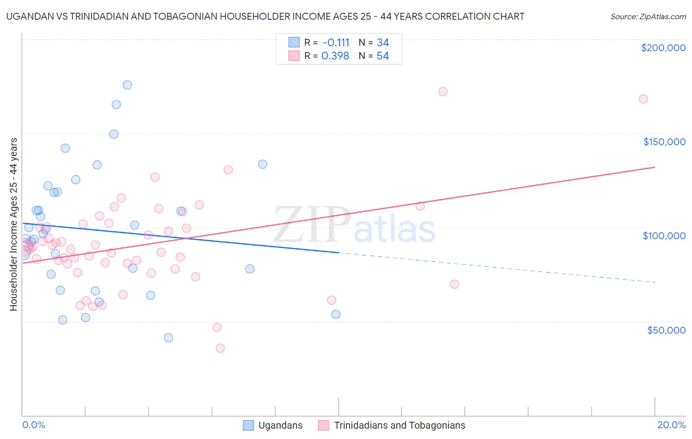 Ugandan vs Trinidadian and Tobagonian Householder Income Ages 25 - 44 years