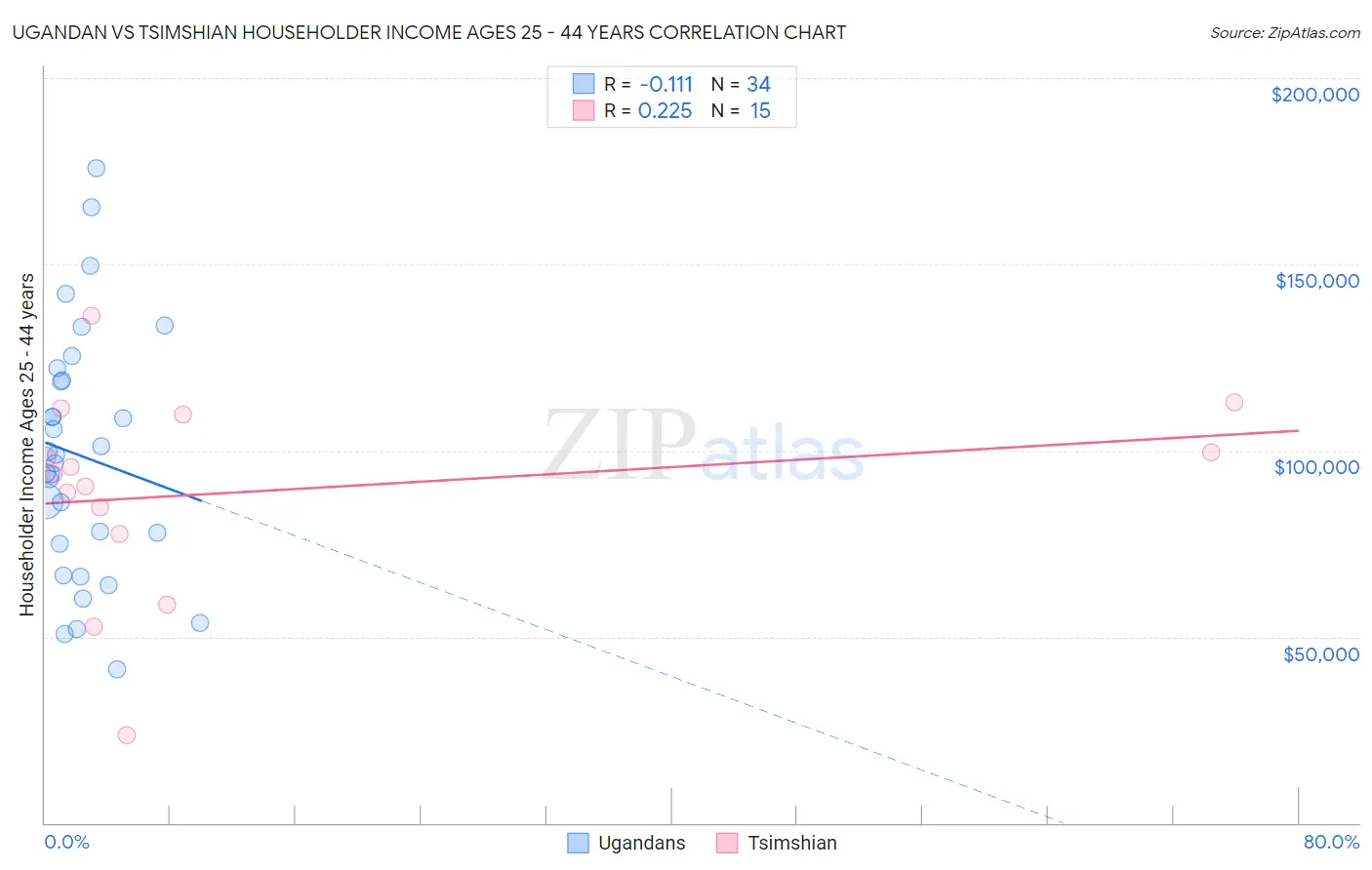 Ugandan vs Tsimshian Householder Income Ages 25 - 44 years