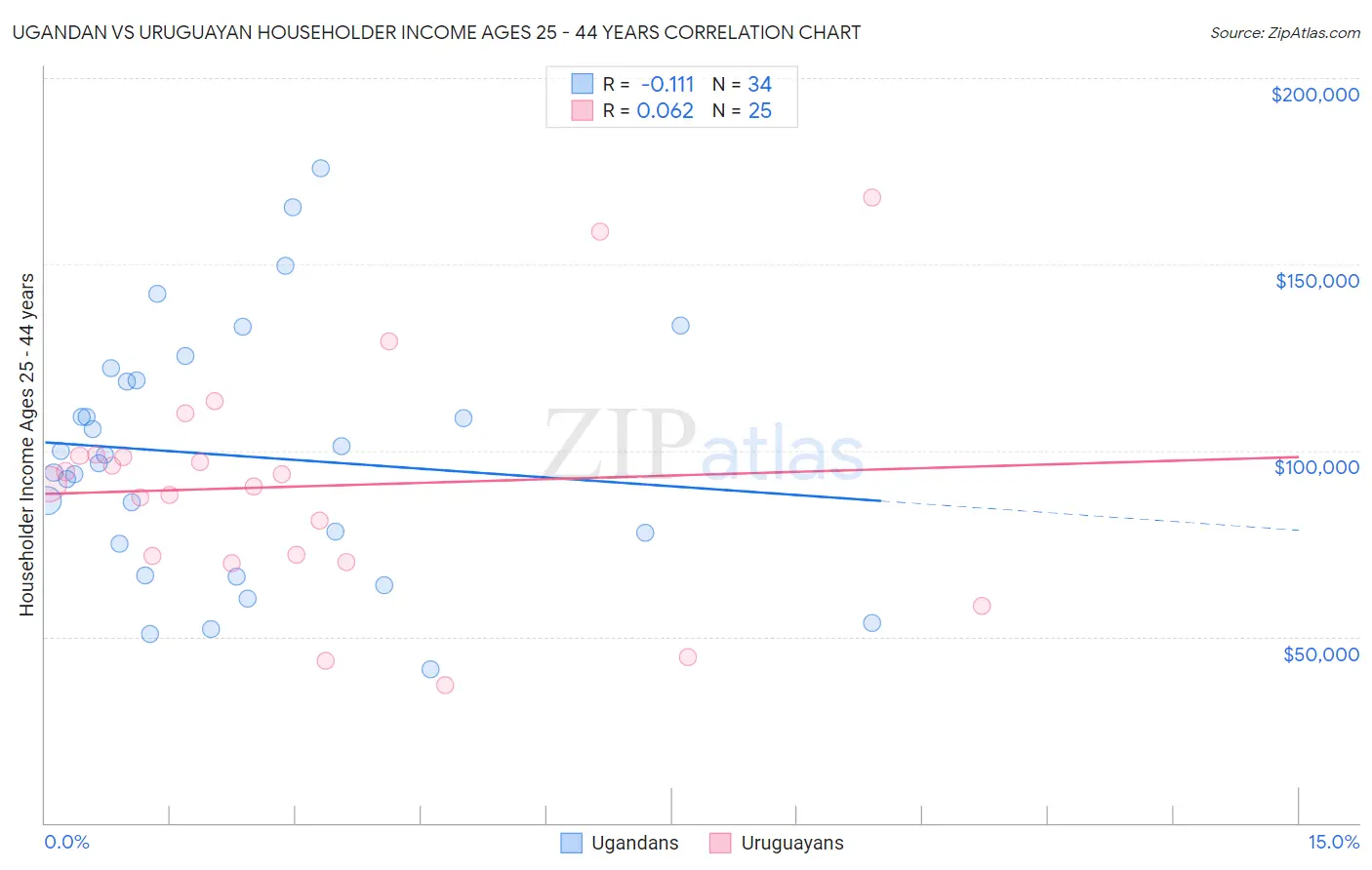 Ugandan vs Uruguayan Householder Income Ages 25 - 44 years