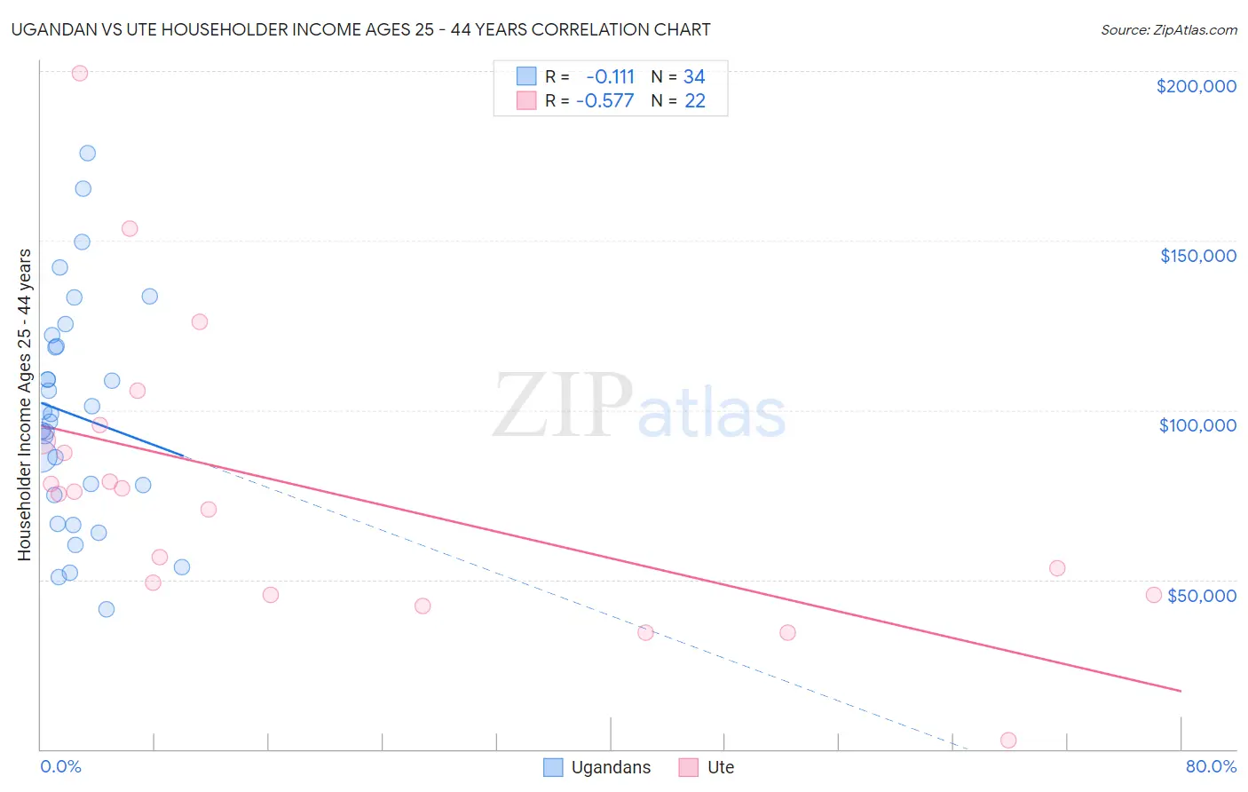 Ugandan vs Ute Householder Income Ages 25 - 44 years