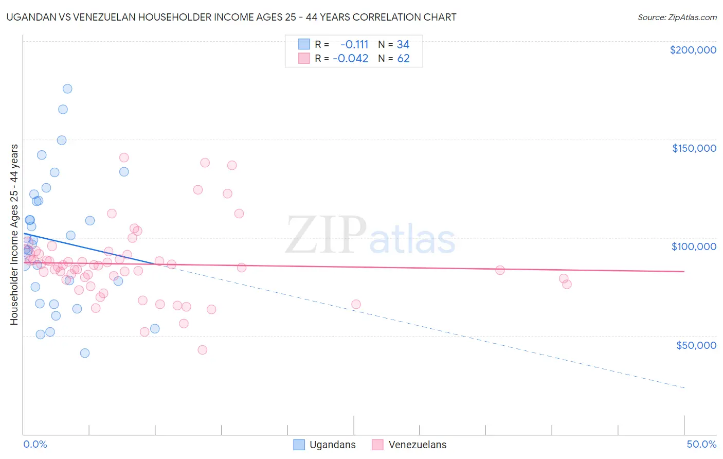Ugandan vs Venezuelan Householder Income Ages 25 - 44 years
